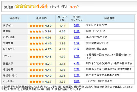 Xperia acro HD SO-03Dの評価や評判