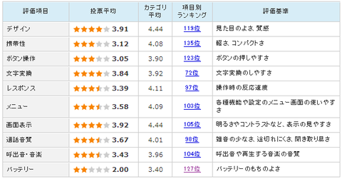 ARROWS X F-10Dの電池持ち