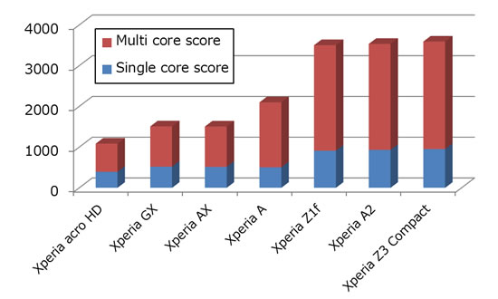 旧機種とXperia Z3 Compact(SO-02G docomo)のベンチマーク比較