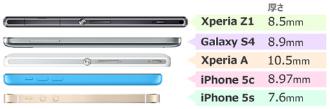 iPhone 5sとGalaxy S4・Xperia Z1等の厚さ比較