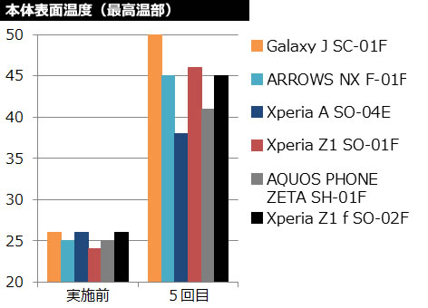 本体表面温度（最も熱い部分）