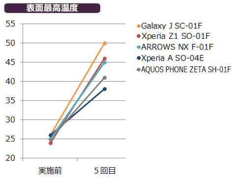 表面の発熱比較