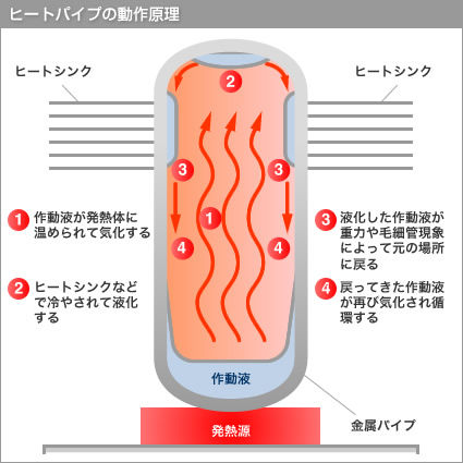 ヒートパイプの採用もMEDIOAS X N-06Eの大きな特徴