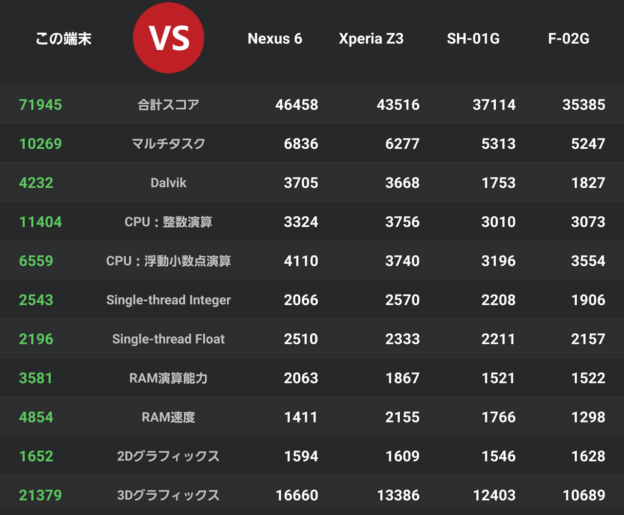 Galaxy S6 Sc 05g ベンチマークスコアで見る 64bit オクタコアの実力 ドコモ スマートフォンおすすめ情報局 Galaxy S6 Sc 05g ベンチマークスコアで見る 64bit オクタコアの実力 ドコモ スマートフォンおすすめ情報局