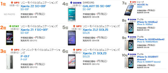 XPERIA Z2が首位!「BCN携帯電話 週間売れ筋ランキング」