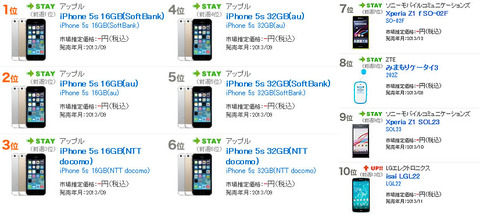 isai(au LGL22)等の格安スマホが好調な「BCN携帯電話売れ筋ランキング」