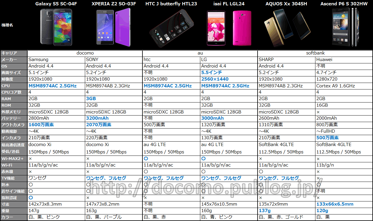 2014年夏モデル主力スマートフォン比較