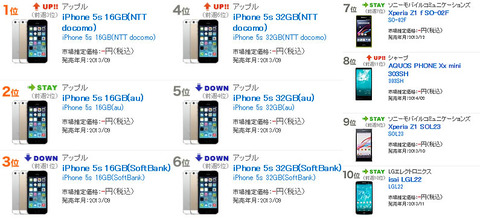 docomo iPhone5sが首位獲得「BCN携帯電話売れ筋ランキング」