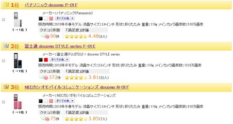 F-01EとP-01Fが好調な「ガラケー人気ランキング」