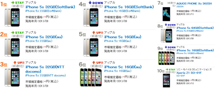 Iphone5sが6連覇 Aquos Phone Xx 302shが好調 最新スマホランキング 13年12月第2版 ドコモ スマートフォンおすすめ情報局