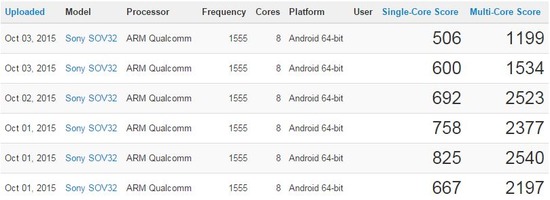 au Xperia Z5 SOV32のベンチマークスコア