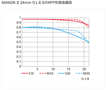 MTF-Z24mmF1.8