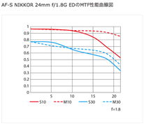 MTF-F24mmF1.8