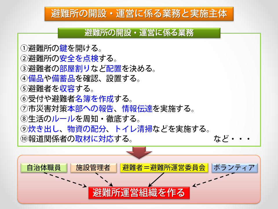 避難所の開設・運営に係る業務と実施主体