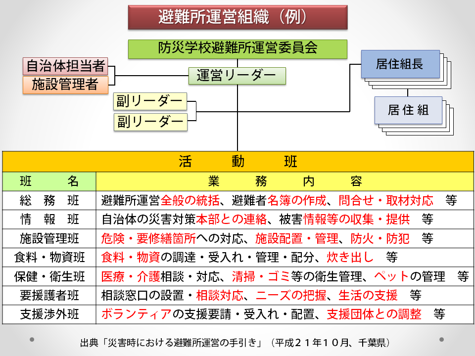 避難所運営組織(例)
