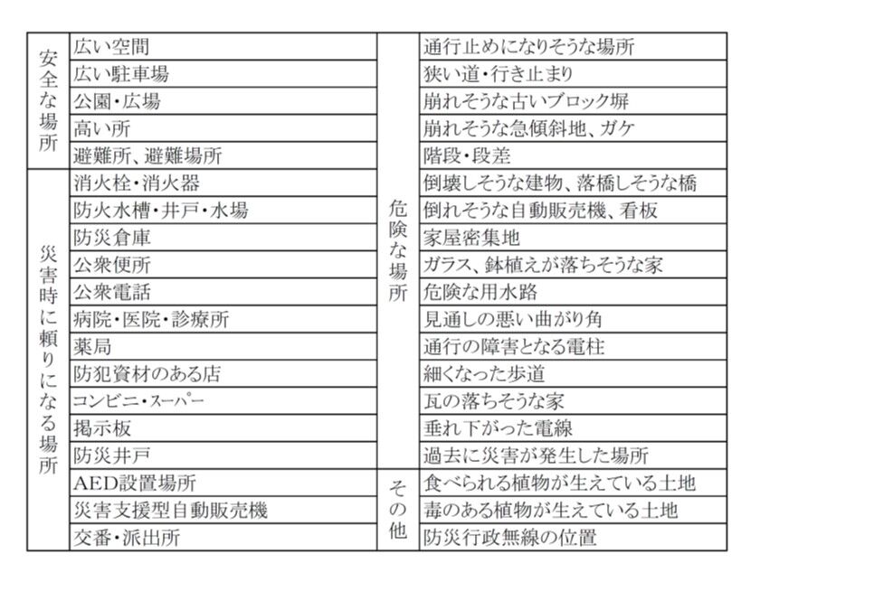 04 防災マップ記入内容