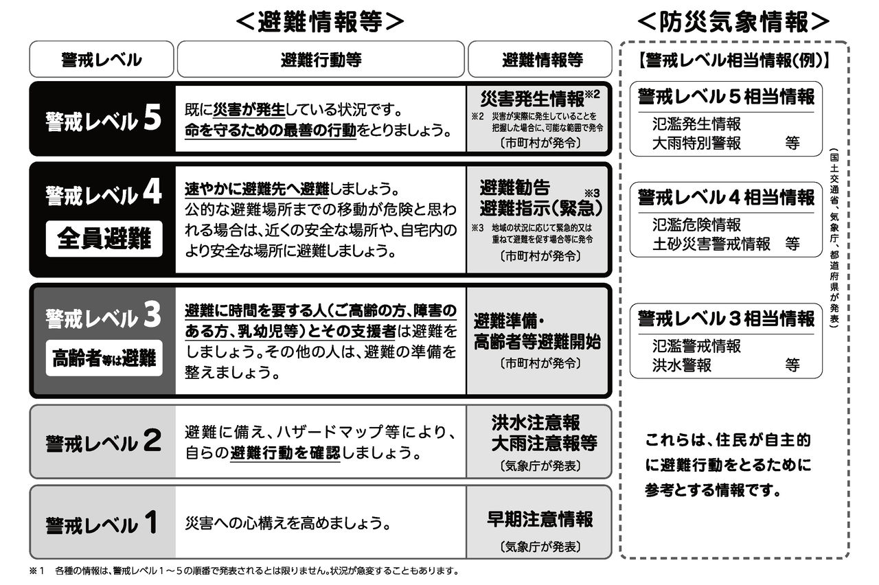 警戒レベル_2