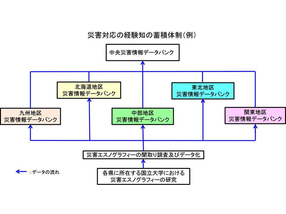 05_災害対応経験知の蓄積体制