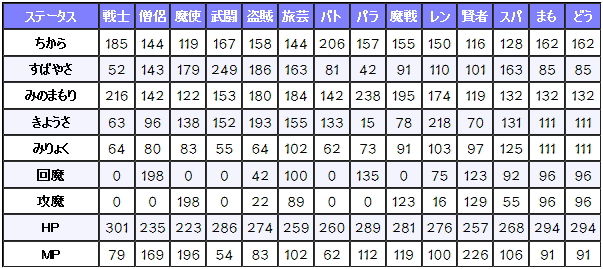 各職業のレベル80ステータス詳細 ドラクエ10攻略通信 編集日誌