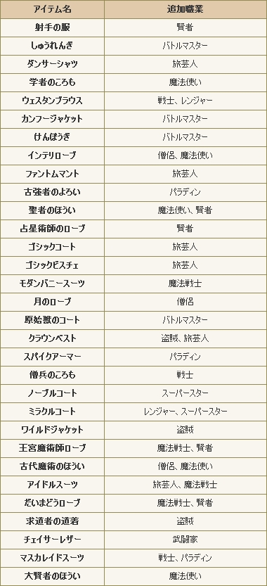 Ver2 1着れる装備できる職業 追加情報きましたぁ その他2 1情報 ドラクエ10攻略 ゆうかの思い出 Ver2 1着れる装備できる職業 追加情報きましたぁ その他2 1情報 ドラクエ10攻略 ゆうかの思い出