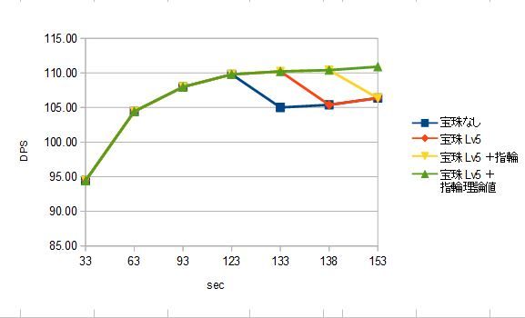 Dq10 果てなき攻撃力アップの宝珠を使ってもdpsは上がりません が ぷくりんのあしあと ドラクエ10攻略
