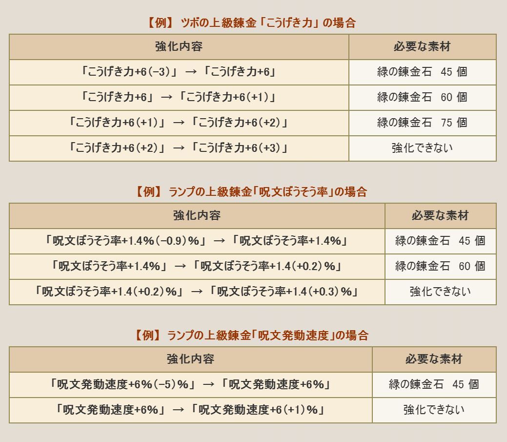 新システム 錬金効果の強化 Ver3 3前期 ぷくりんのあしあと ドラクエ10攻略