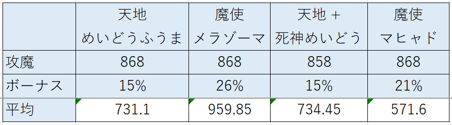 天地雷鳴士のめいどうふうまを強化して魔法使いと比較してみた結果 ぷくりんのあしあと ドラクエ10攻略