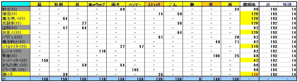 踊り子のためのスキル振り案 酒場スタッフの独り言 Dq10 攻略 金策ﾌﾞﾛｸﾞ