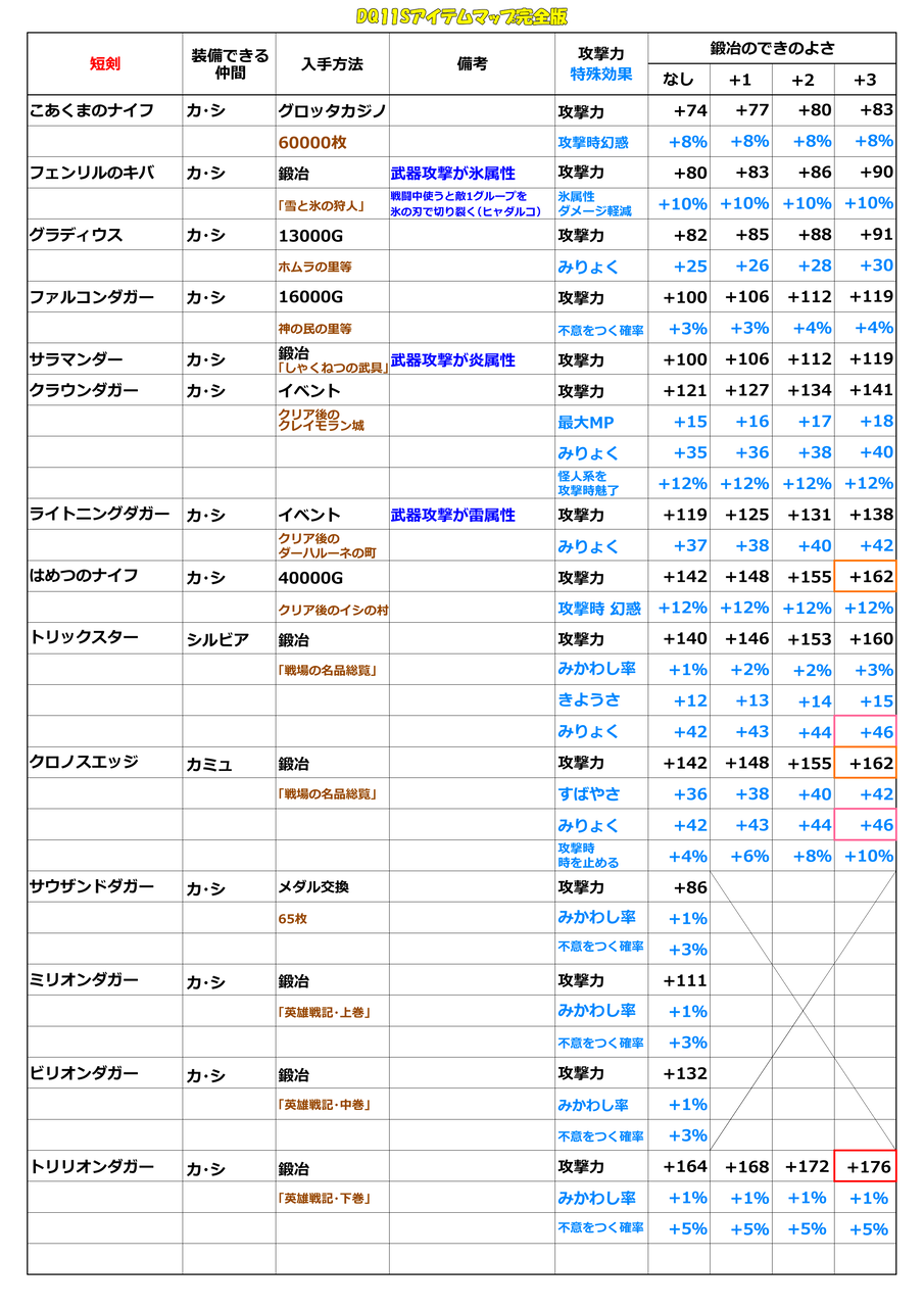 短剣一覧表 Dq11sアイテムマップ完全版