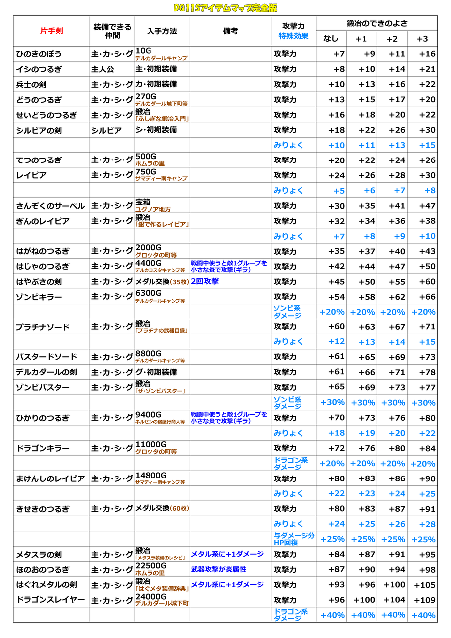 片手剣一覧表 Dq11sアイテムマップ完全版 片手剣一覧表 Dq11sアイテムマップ完全版