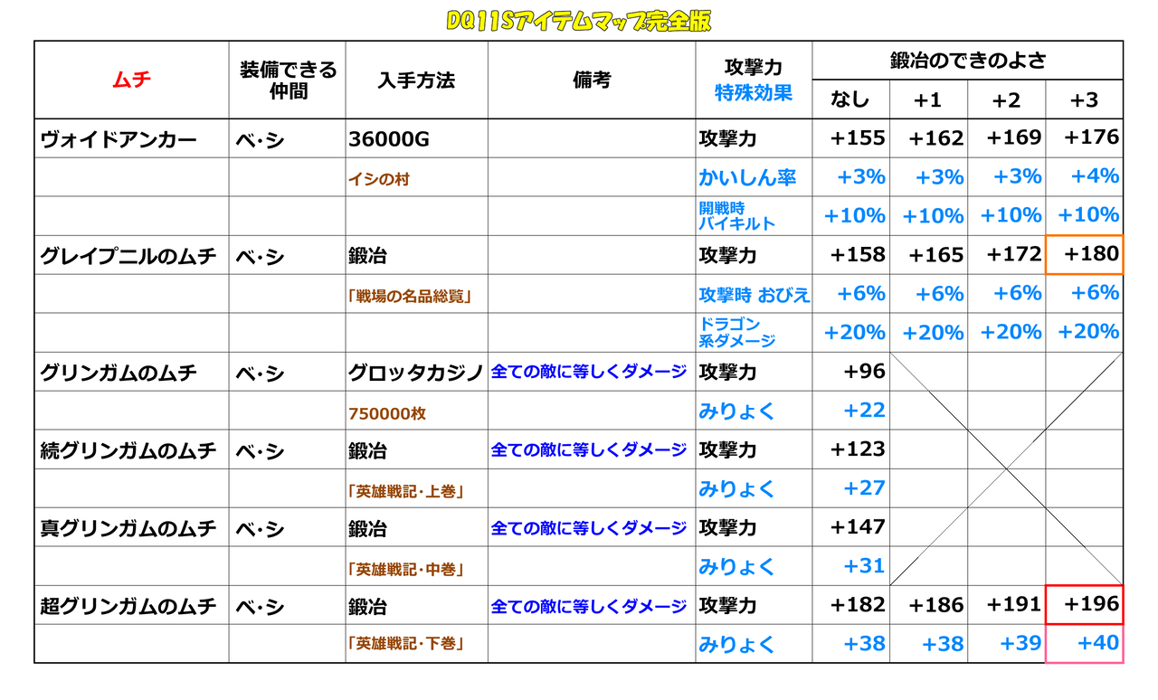 ムチ一覧表 Dq11sアイテムマップ完全版