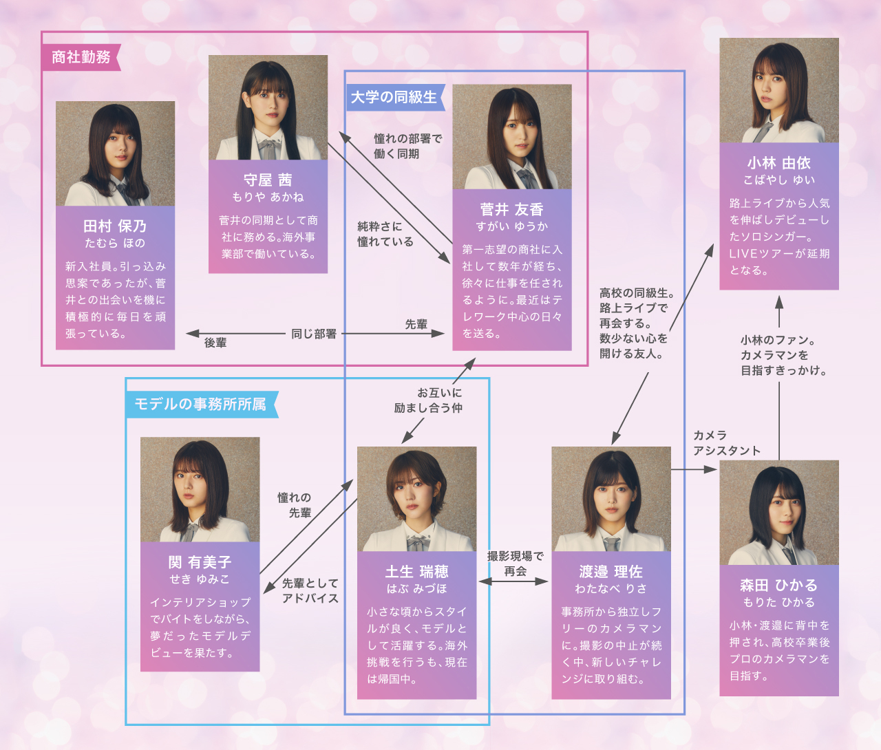 櫻坂46 櫻坂メンバーの相関図wwww 坂道まとめ速報 櫻坂46 櫻坂メンバーの相関図wwww 坂道まとめ速報