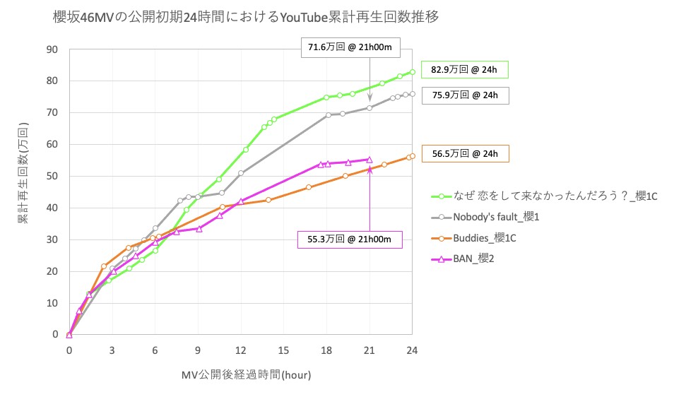 櫻坂46 Ban初日再生数60万切りの衝撃 櫻坂46速報 櫻坂46日向坂46まとめ