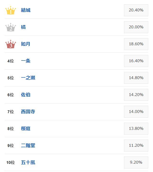 臭が憧れる 結婚したらなりたい苗字 1位 結城 2位 橘 3位 如月 しっぽりニュースブログ 臭が憧れる 結婚したらなりたい苗字 1位 結城 2位 橘 3位 如月 しっぽりニュースブログ