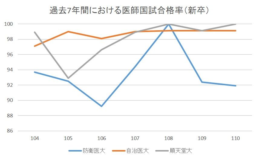 防衛医大と自治医大の国試合格率比較 負け犬主義
