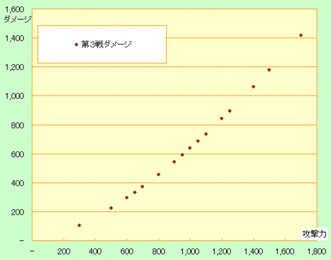 ダメージプロット１