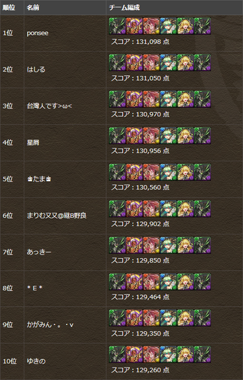 パズドラ ジャパンカップ予選杯 上位結果