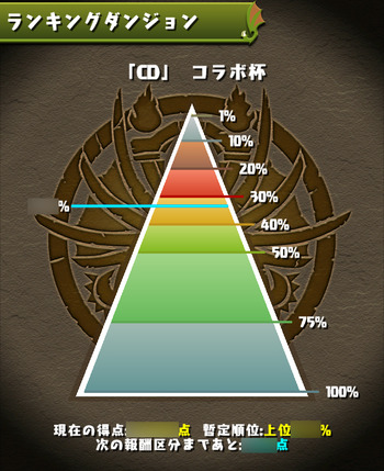 パズドラ CDコラボ杯 暫定順位