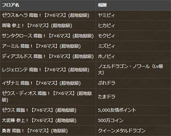 パズドラ 降臨チャレンジ クリア報酬