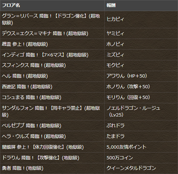 パズドラ 降臨チャレンジ ダンジョンクリア報酬