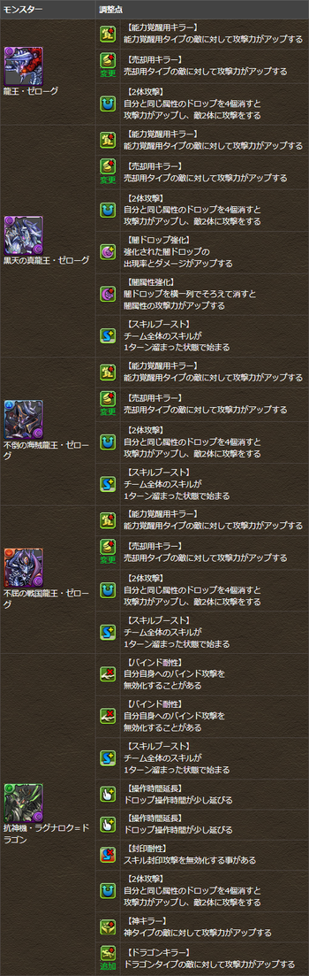 パズドラ ゼローグ ラグナロクドラゴン 覚醒スキル追加