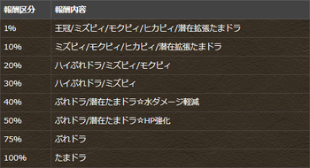 パズドラ CDコラボ杯 報酬