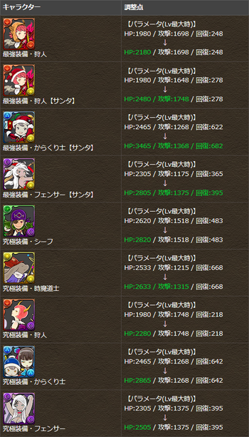 パズドラ CDコラボ パラメータ調整
