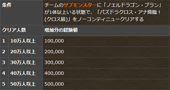 パズドラ　パズドラクロス・アナ降臨　キャンペーン