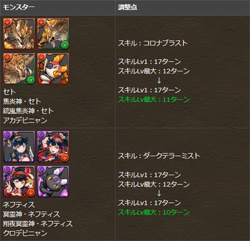 パズドラ セト ネフティス スキルターン調整