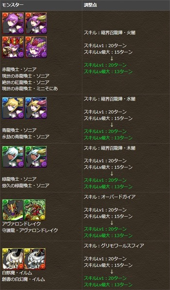 パズドラ　ソニア　アヴァロンドレイク　イルム　パワーアップ