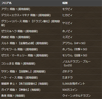 パズドラ　降臨チャレンジ　クリア報酬