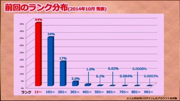 パズドラ　ランク分布