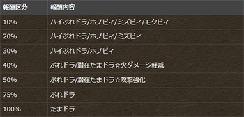 パズドラ　ランキングダンジョン　ゼウス・ヴァルカン杯β　報酬