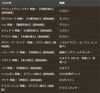 パズドラ　降臨チャレンジ　クリア報酬